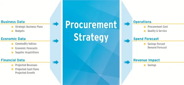 Procurement