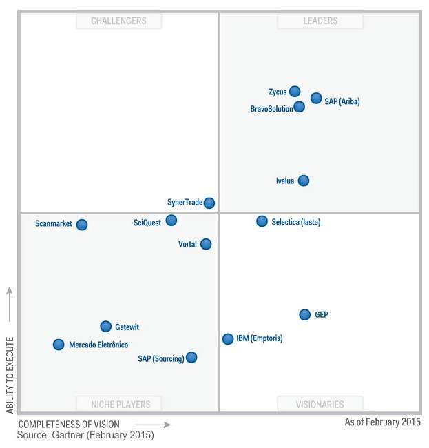 Zycus recognized as a Leader again in the 2015 Gartner Magic Quadrant for Strategic Sourcing Application Suites