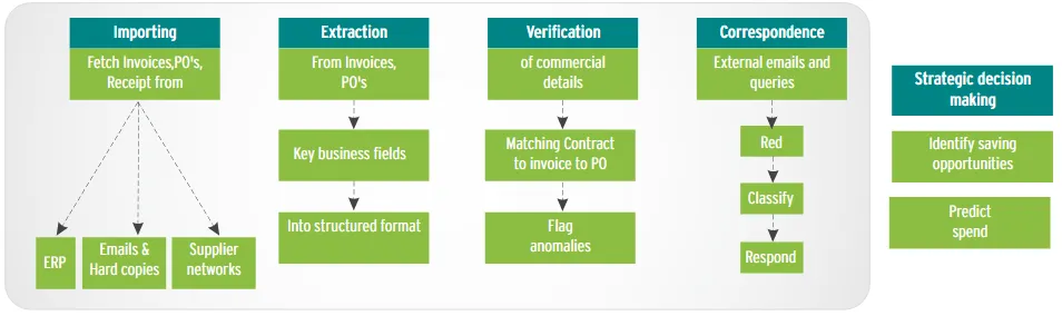 Artificial intelligence in Accounts Payable