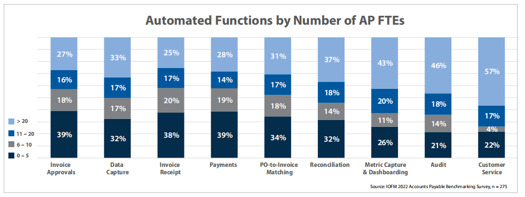 AI-powered AP Automation