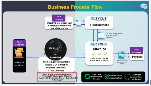 accounts payable process transformation