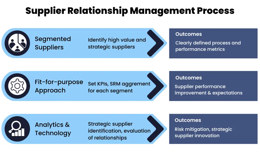 supplier relationship management