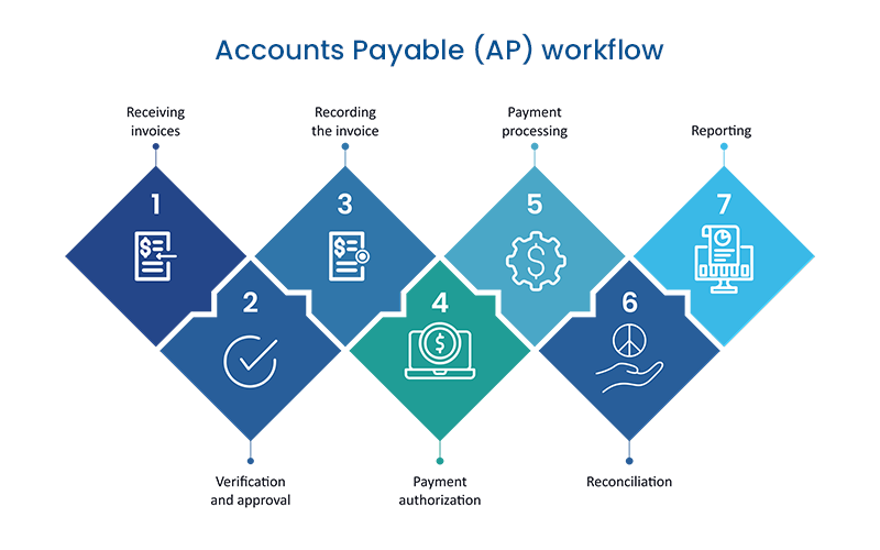 accounts payable workflow process