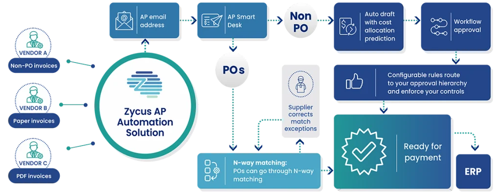 AP automation