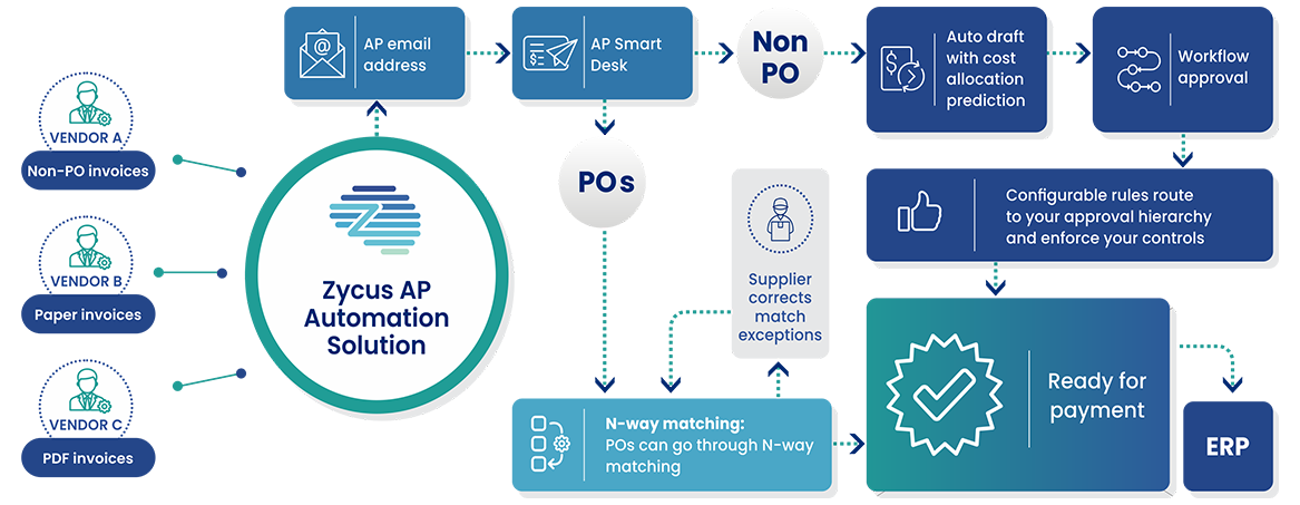 AP automation