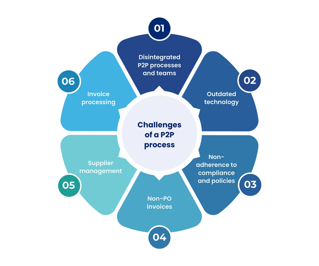 Challenges of a P2P Process