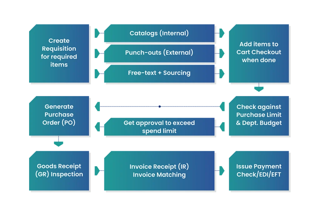 P2P Process