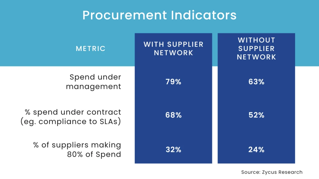 Benefits of Supplier Network Automation
