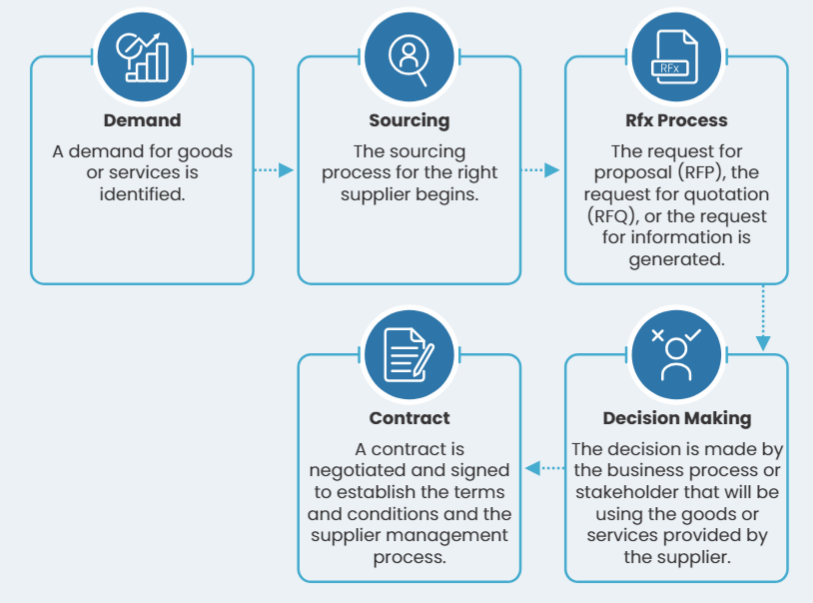 Source-to-Contract Key Steps