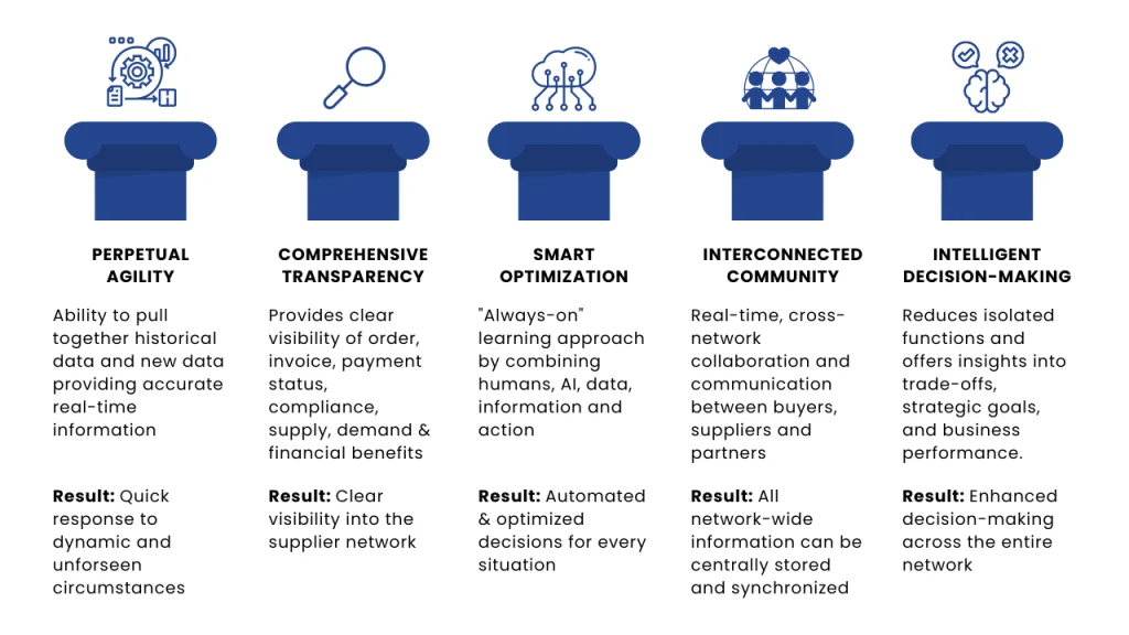 main pillars of an Automated Supplier Network