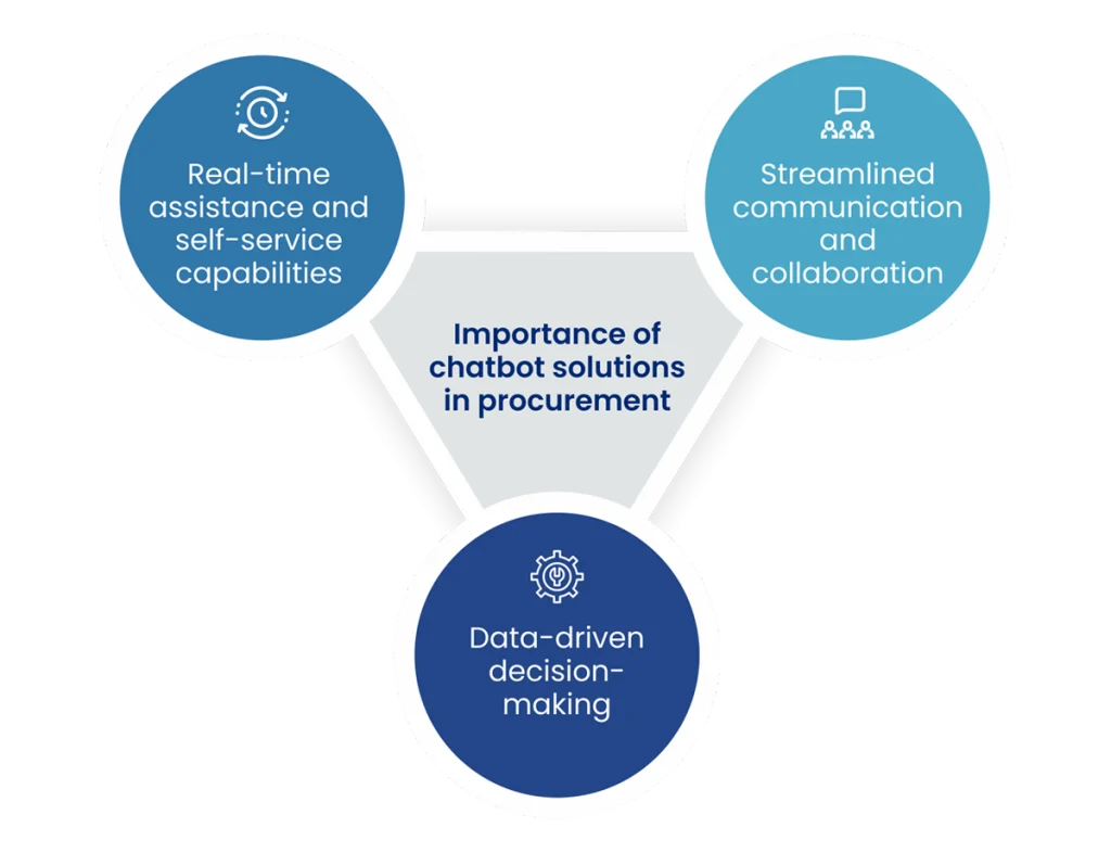 Chatbot Solutions for procurement