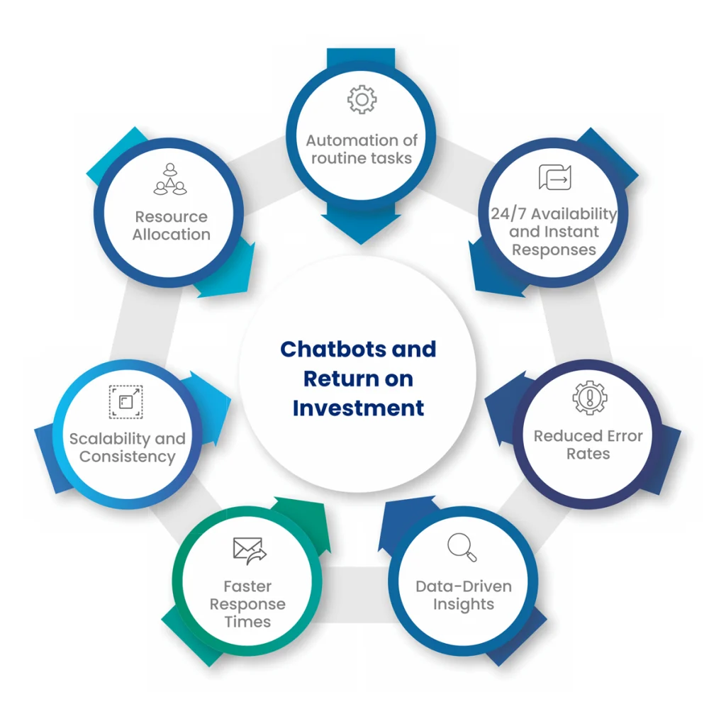 Chatbots and Return on Investment