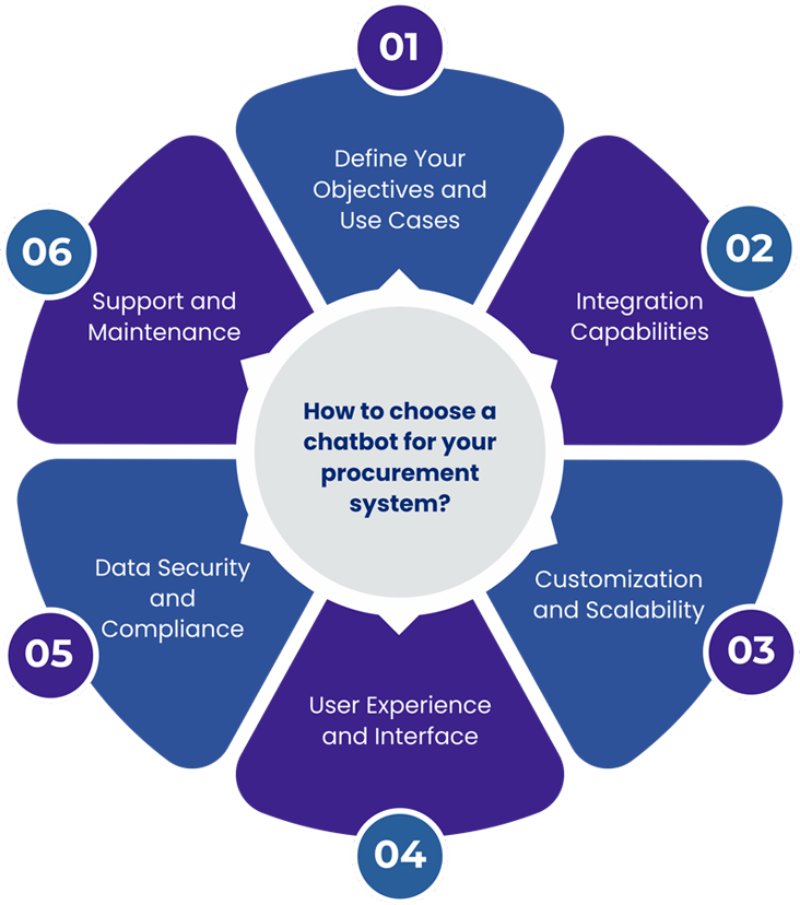 Choosing the right chatbot