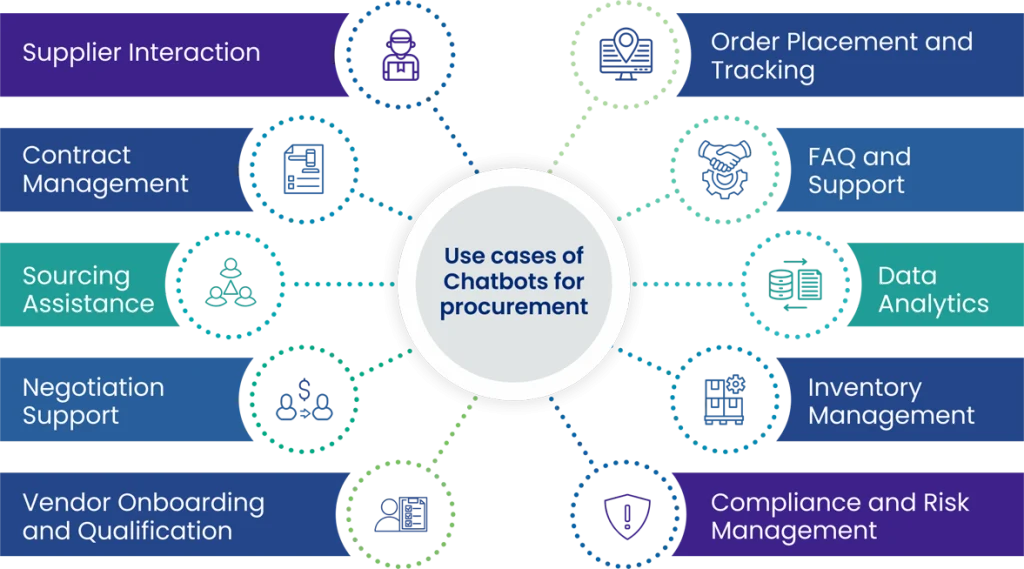 Use cases of Chatbots