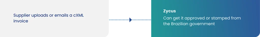 Outbound Clearance Model For Brazil