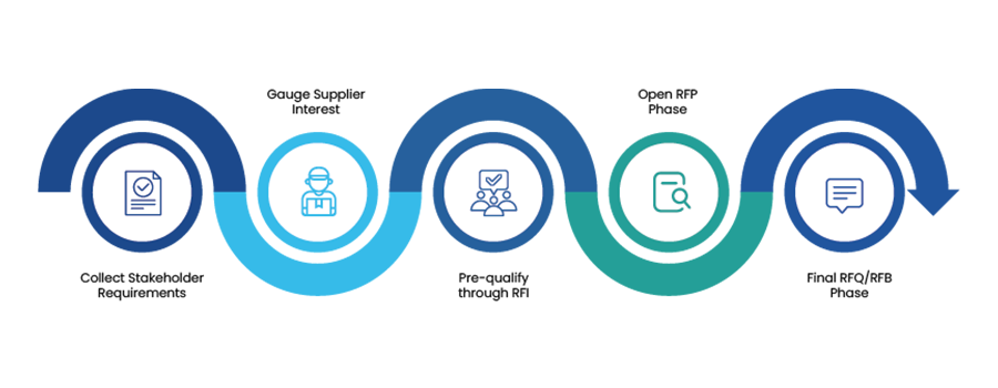 RFX Process - strategic sourcing