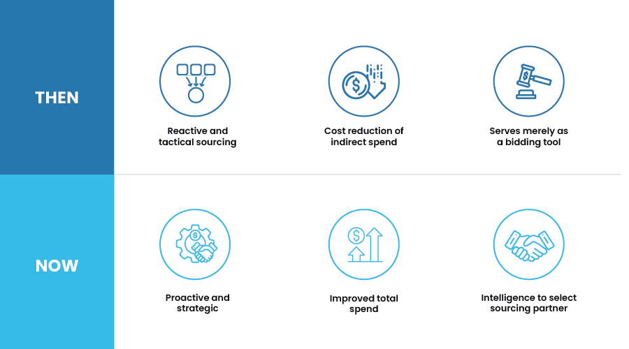 Sourcing - A Paradigm Shift
