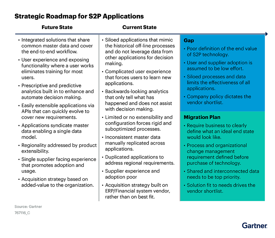 Gartner report