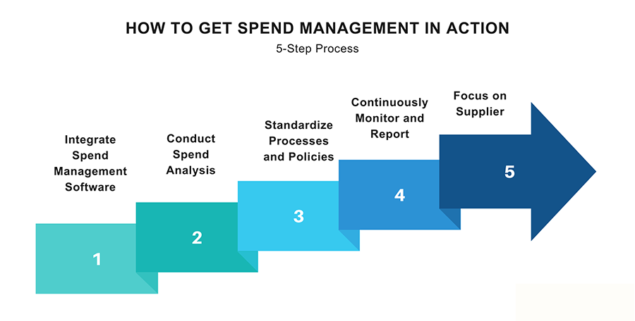 Get Spend Management in Action