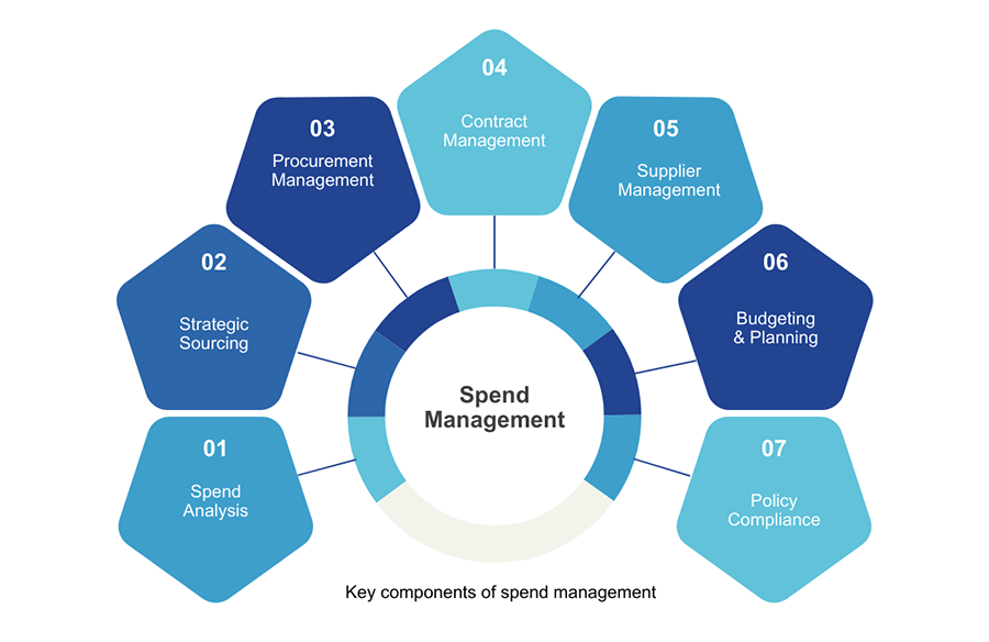 Key Components of Spend Management