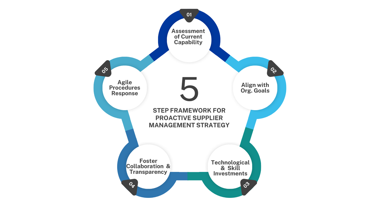 Supplier Management Strategies