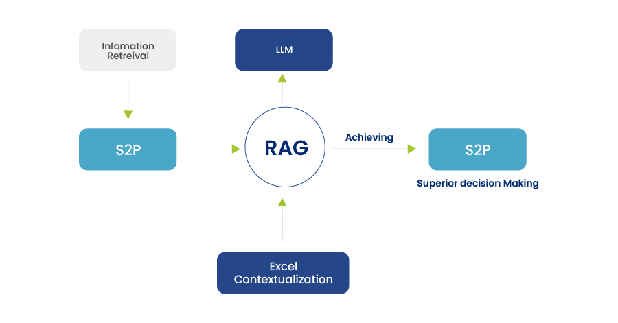 RAG: Providing Context for S2P Decisions