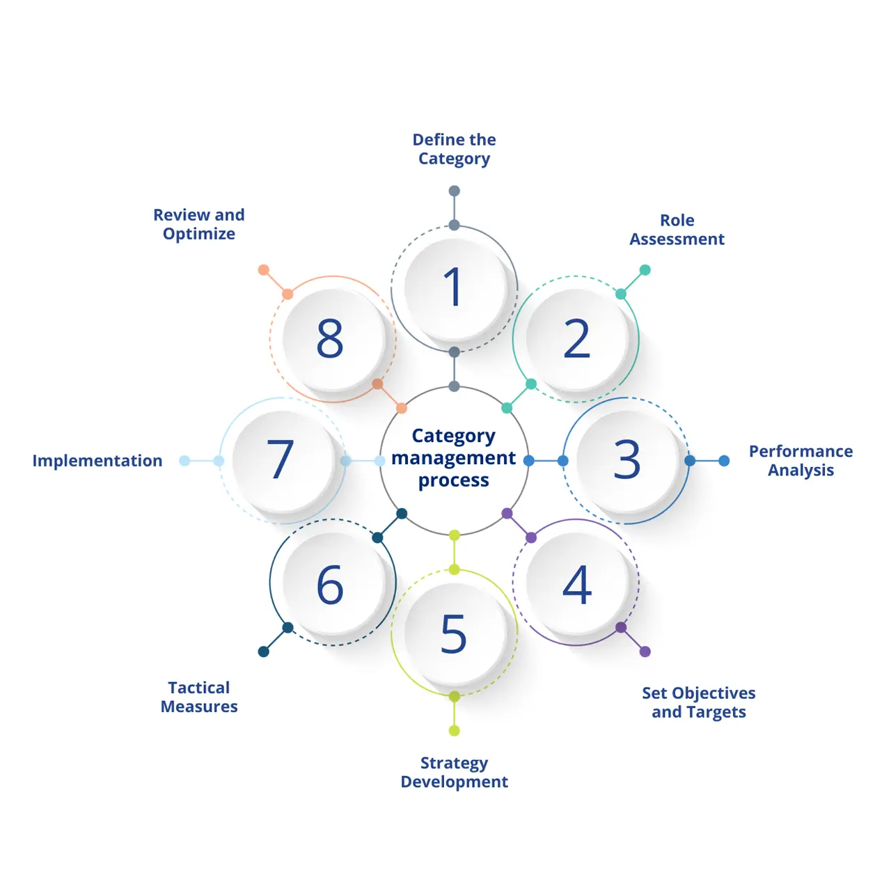 Category-management-process-8-steps