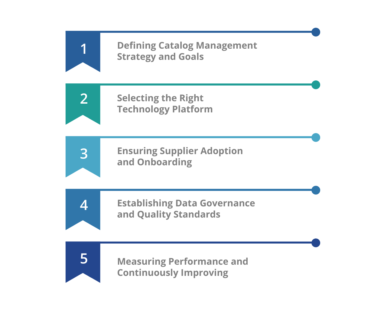 Digital Catalog Management Best Practices