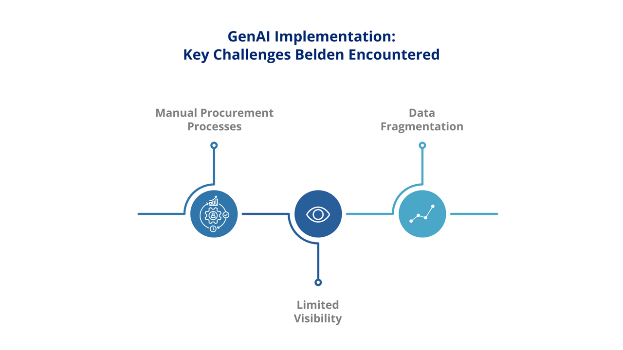 GenAI Implementation Key Challenges