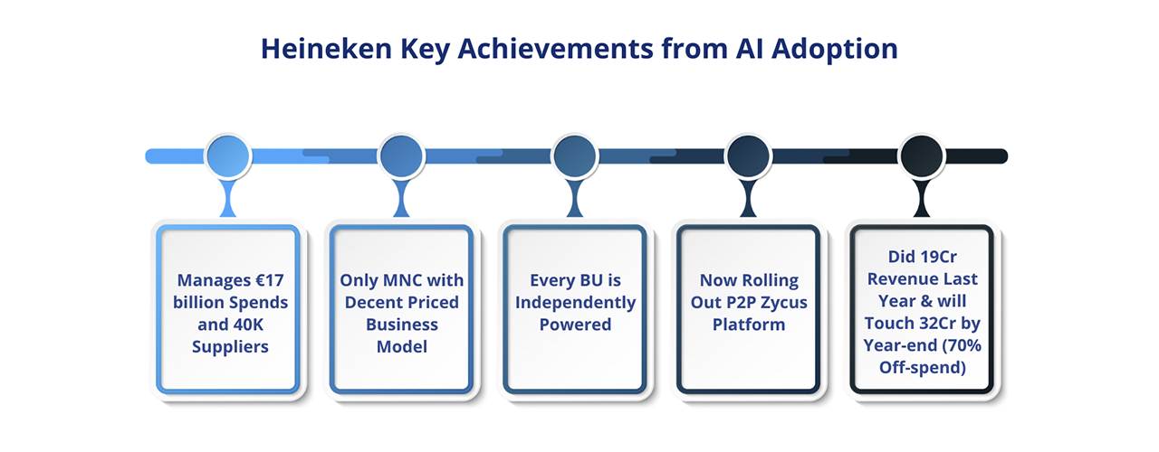 Heineken Key Achievements from AI Adoption