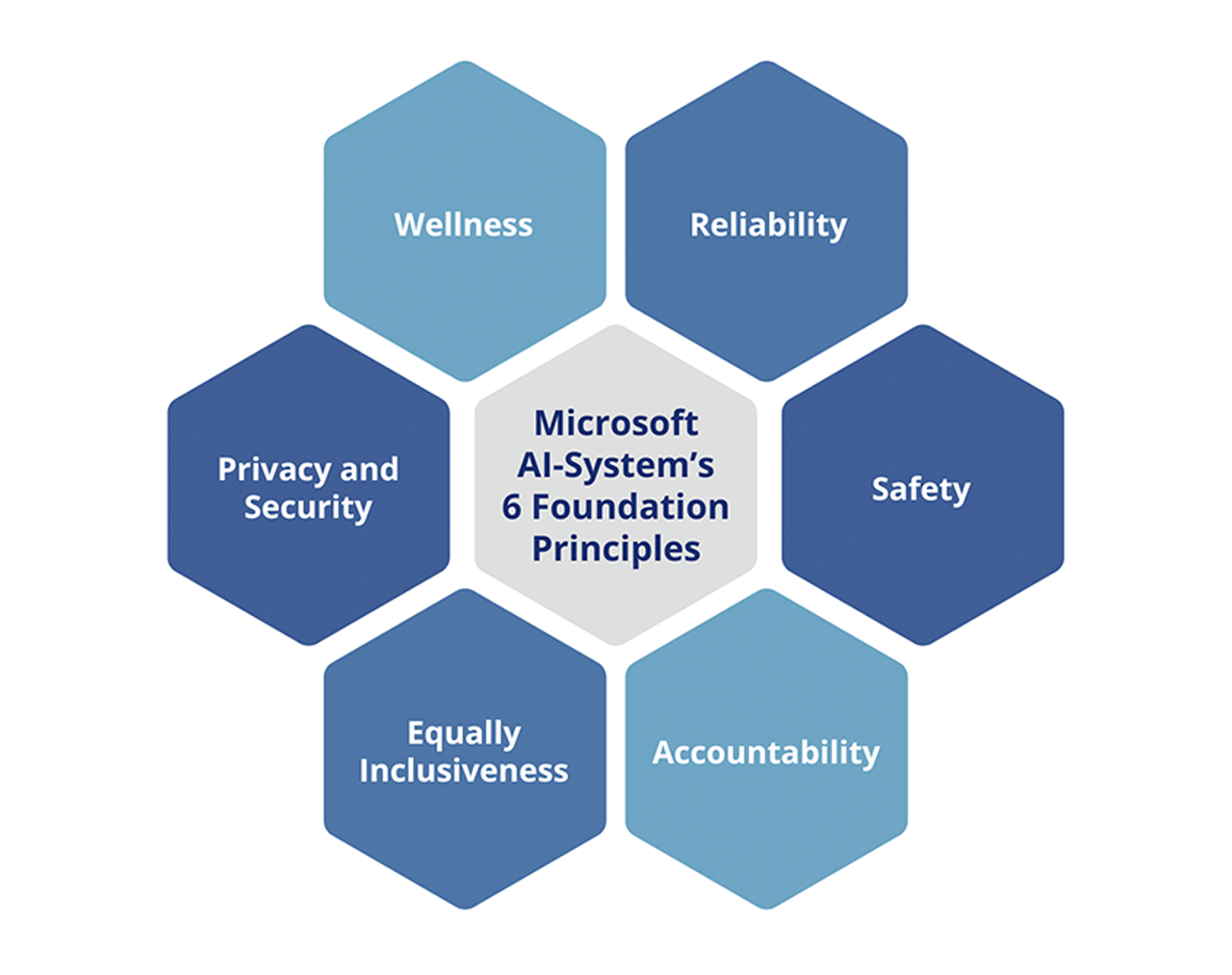Microsoft AI System 6 Foundation Principles