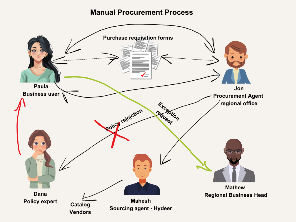Multi-agent generative AI in procurement software - Manual Procurement Process