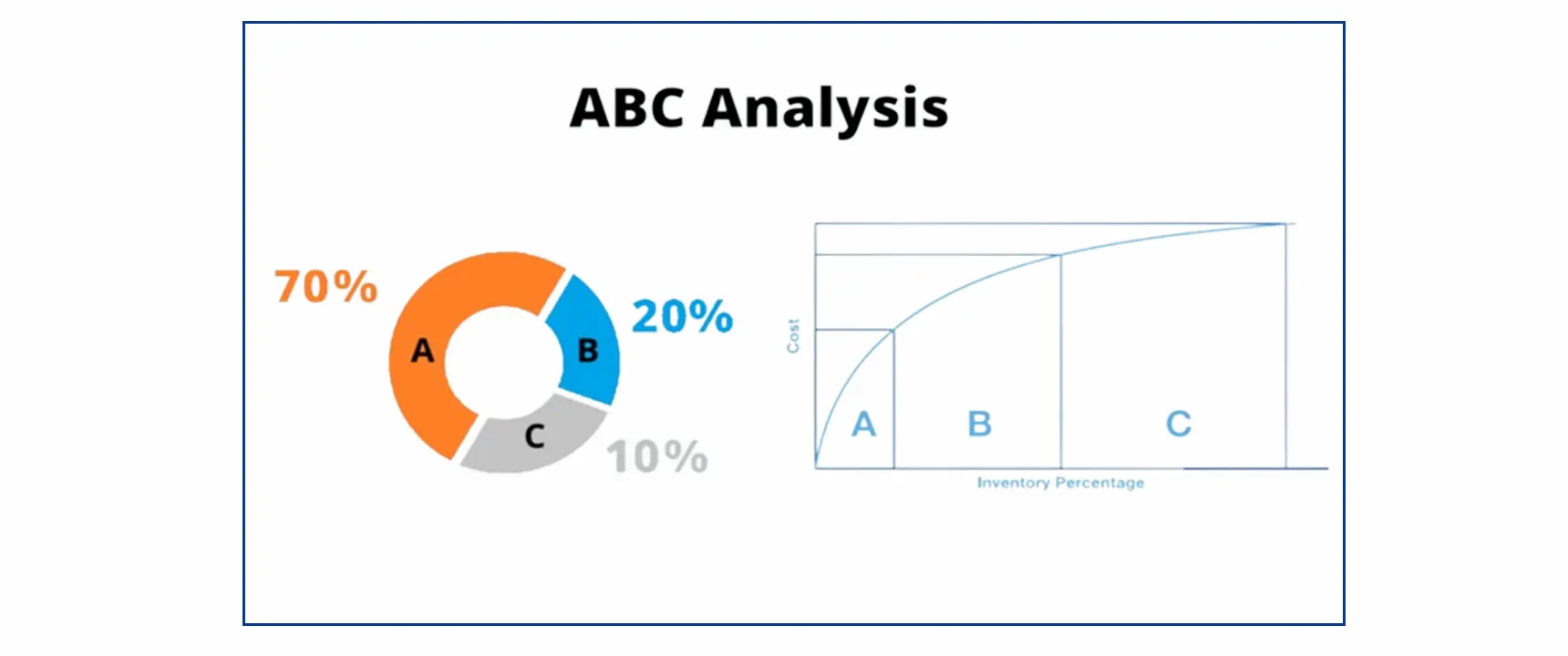 ABC Analysis Chart