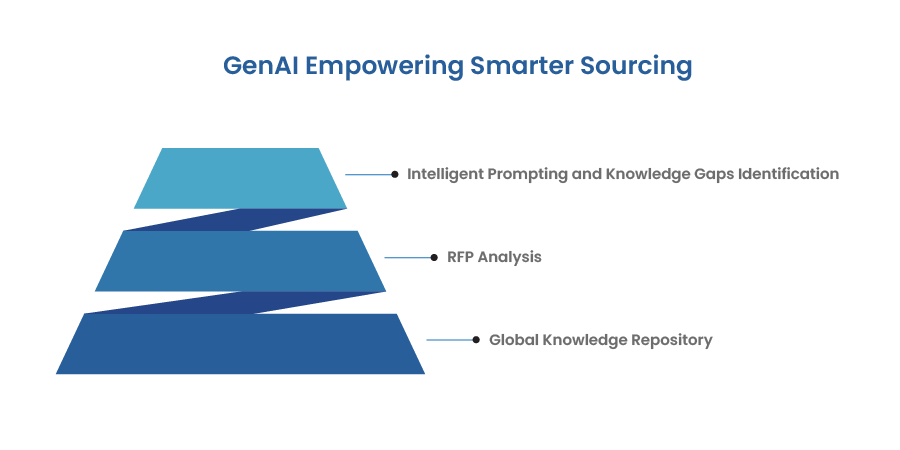 Generative AI Empowering Smart Sourcing