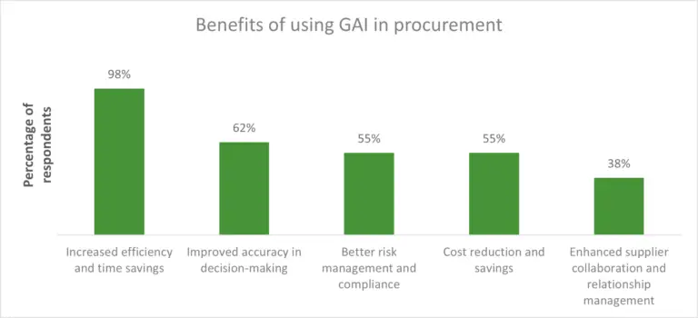 Benefits of using Gen AI in procurement