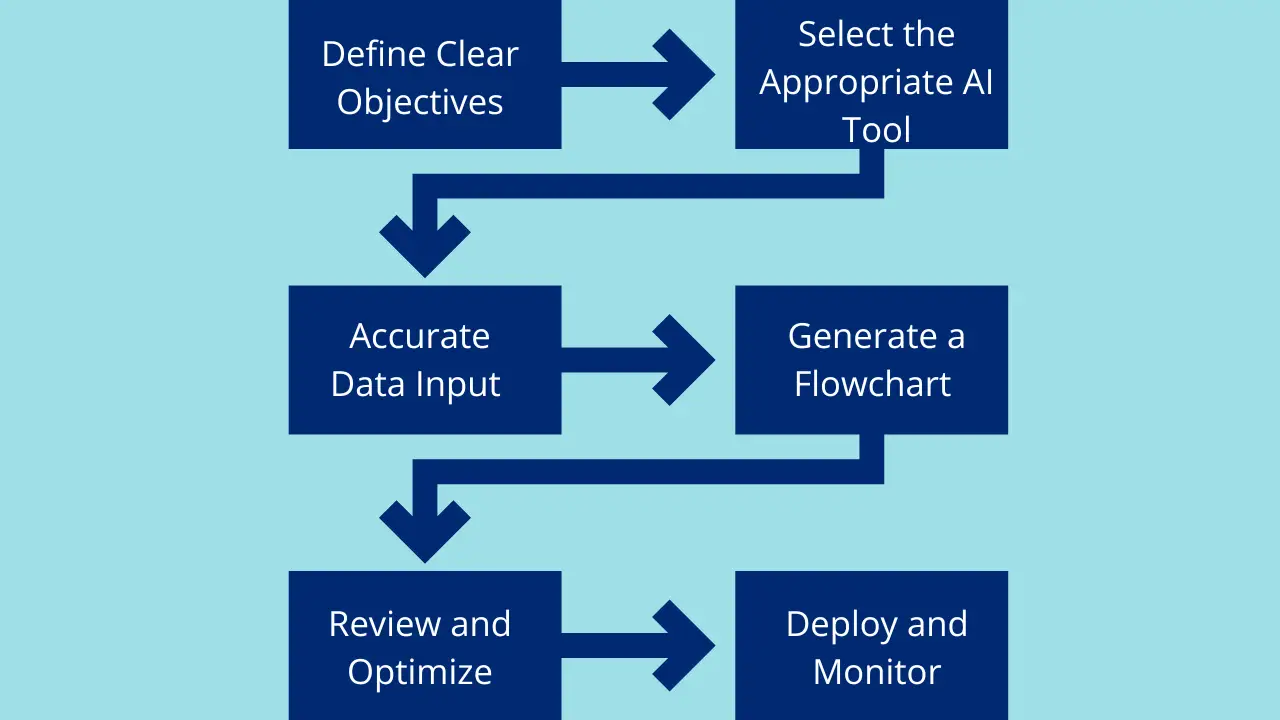 Implementing Generative AI in P2P Processes