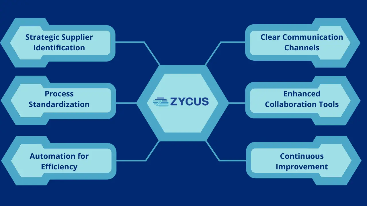 Implementing GenAI in Supplier Onboarding Processes