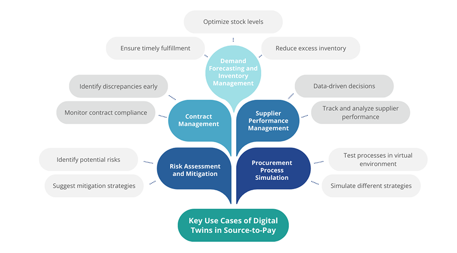 Digital Twins in Procurement and Supplier Management