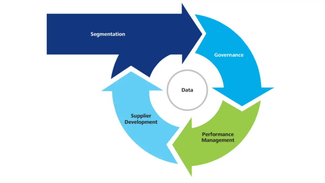 Big Data for Supplier Performance