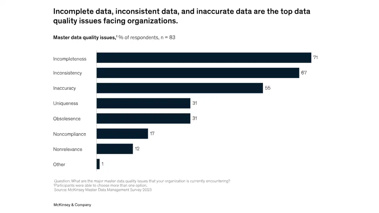 Challenges of Automated Master Data Management 