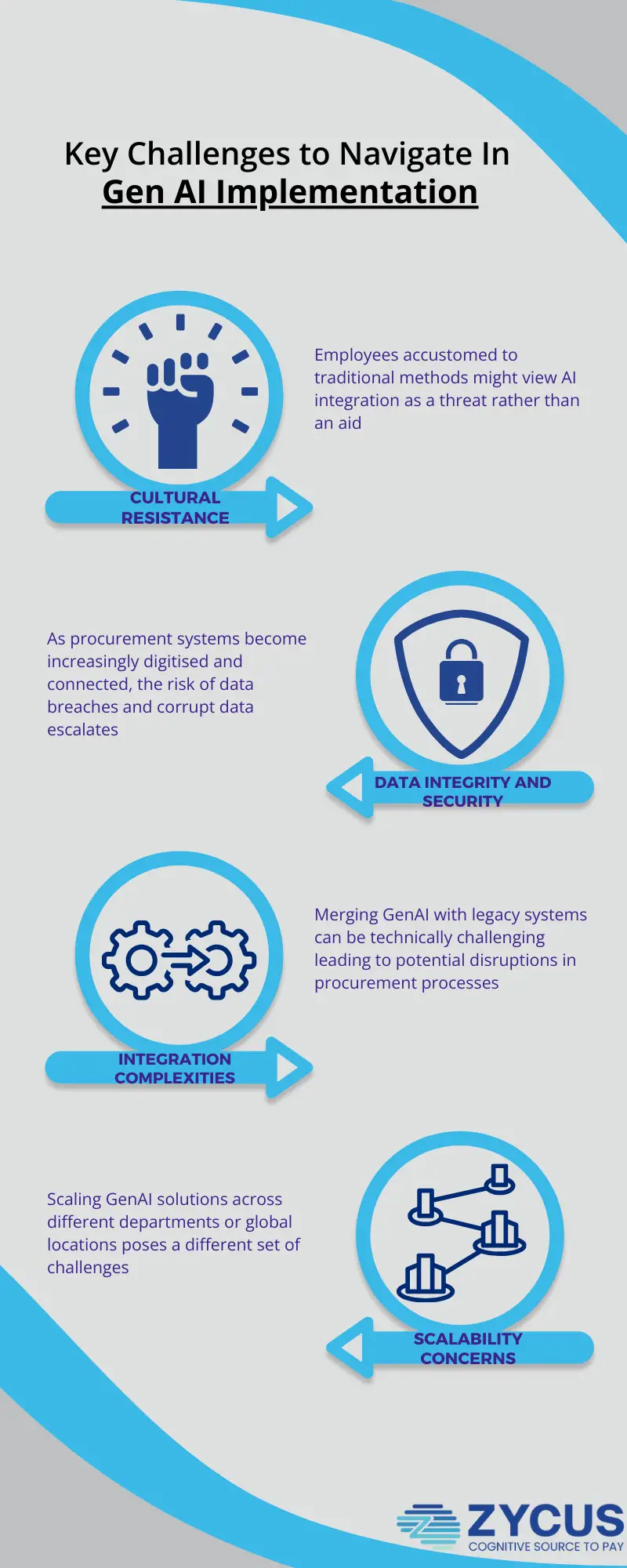 Navigating Challenges Implementing GenAI in Traditional Procurement Systems 
