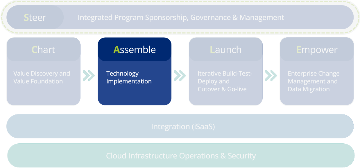 Assemble: Comprehensive Technology Implementation