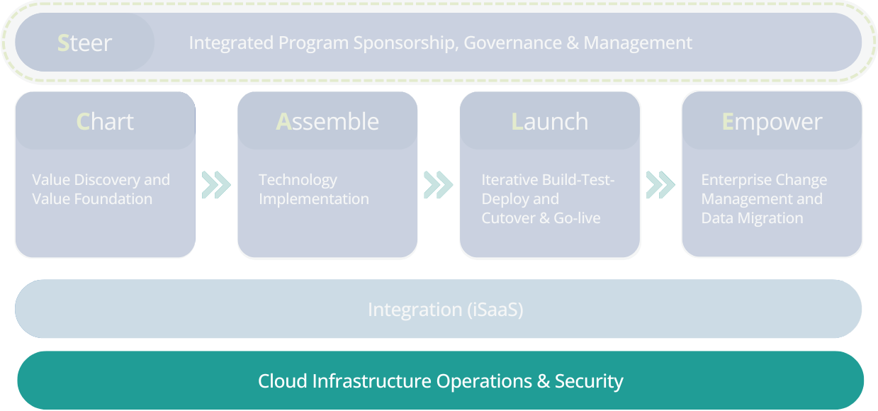 Sustain: Cloud Infrastructure Operations, Security & Governance