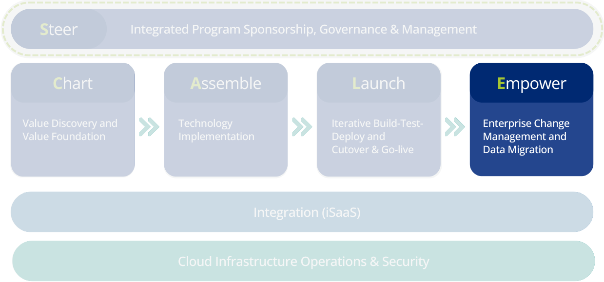 Enterprise Change Management and Data Migration