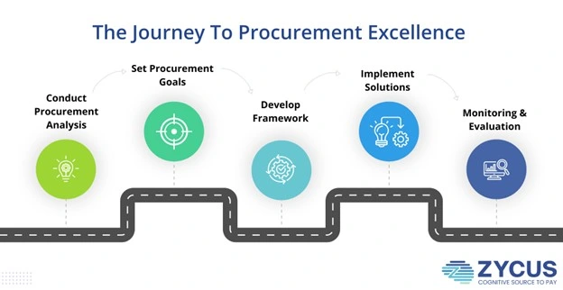 Implementing Procurement Orchestration