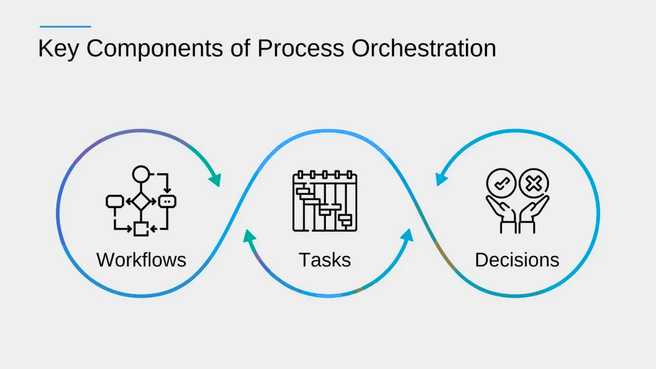 Streamline Procurement Workflows with Efficient Process Orchestration