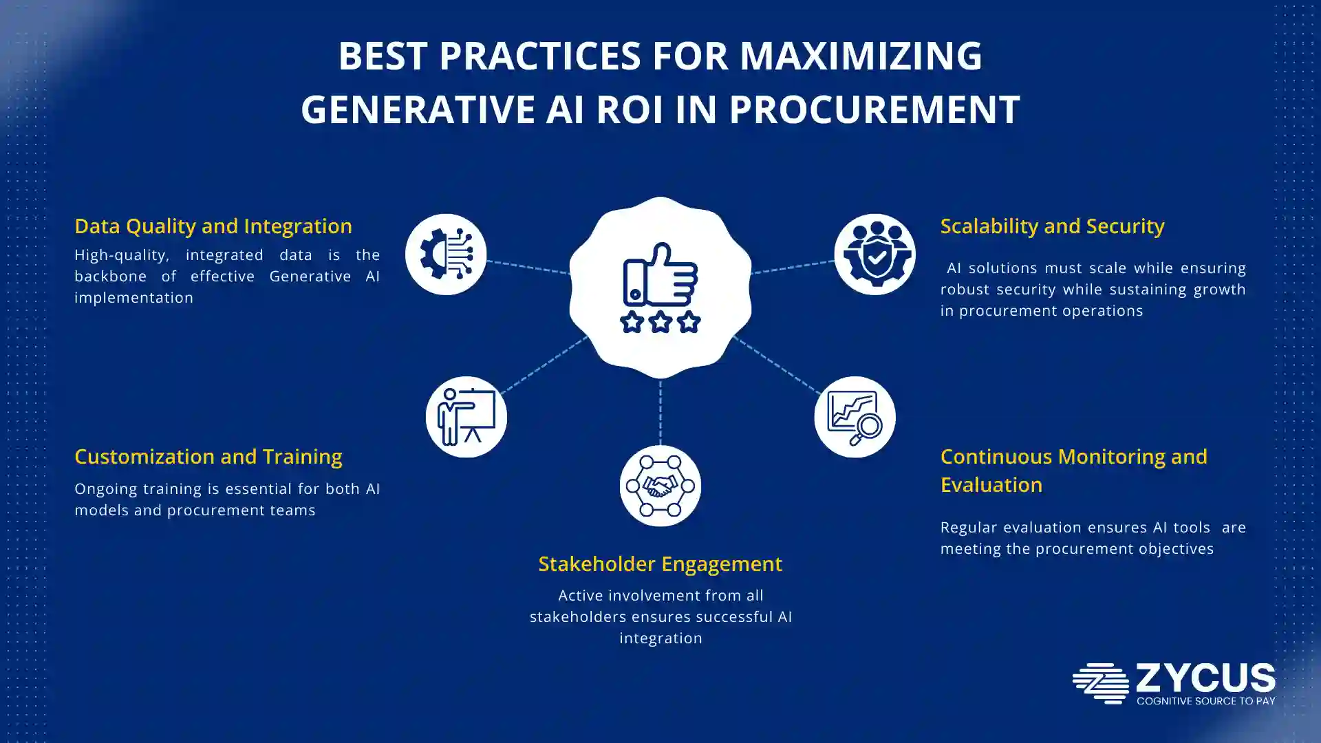 Best Practices for Maximizing Generative AI ROI in Procurement