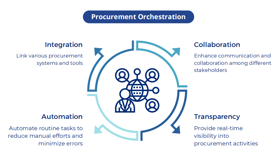 Importance of Streamlining Procurement Operations