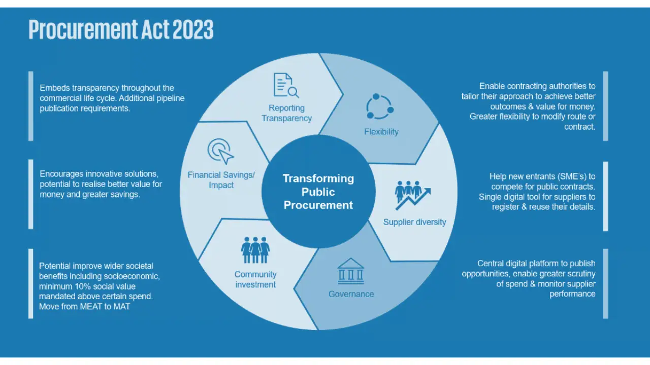  New public procurement regime