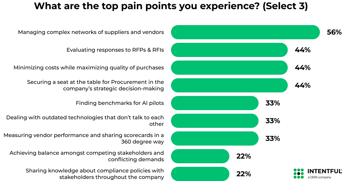 Procurement's Biggest Challenges Insights from the 2024 Pain Point Survey